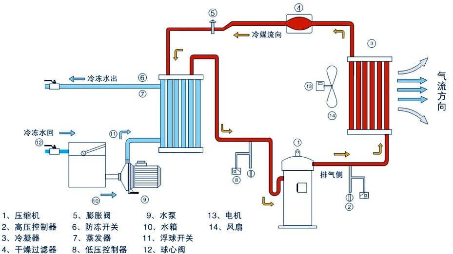 风冷高低温冷却液测试机工作原理